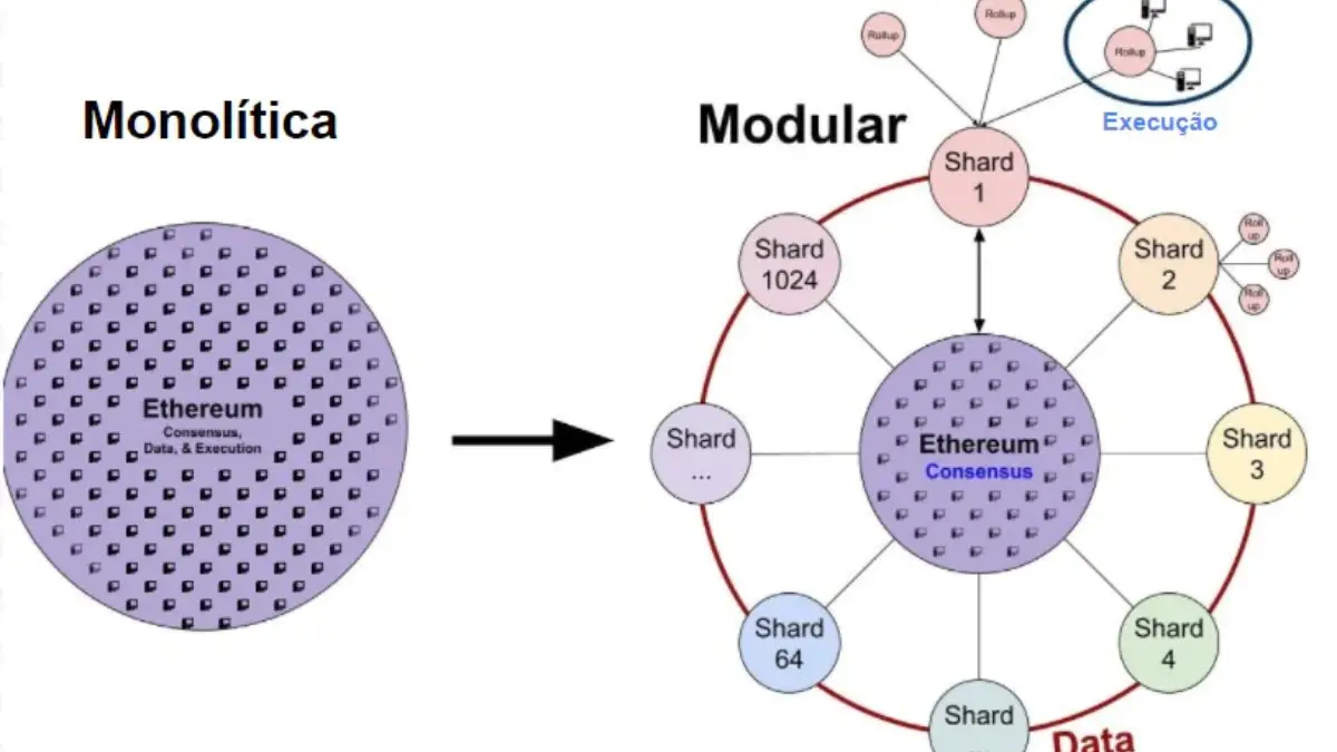 Blockchain Monolítica vs. Blockchain Modular