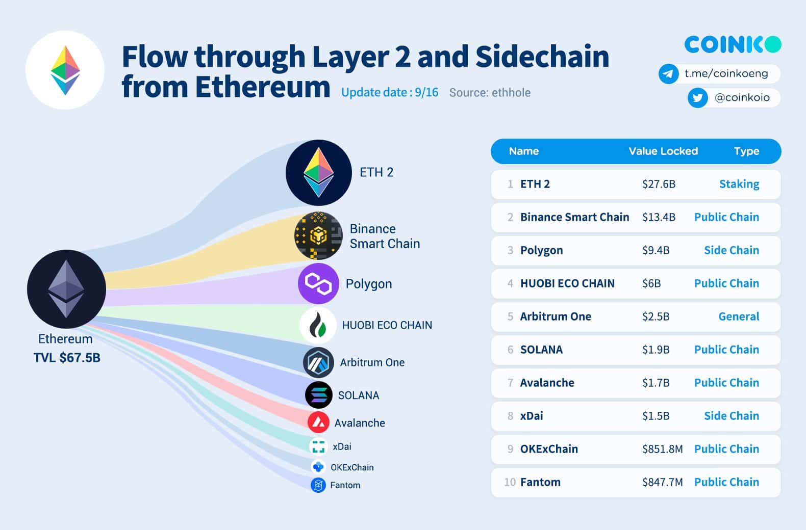 Lista das maiores Sidechains Ethereum